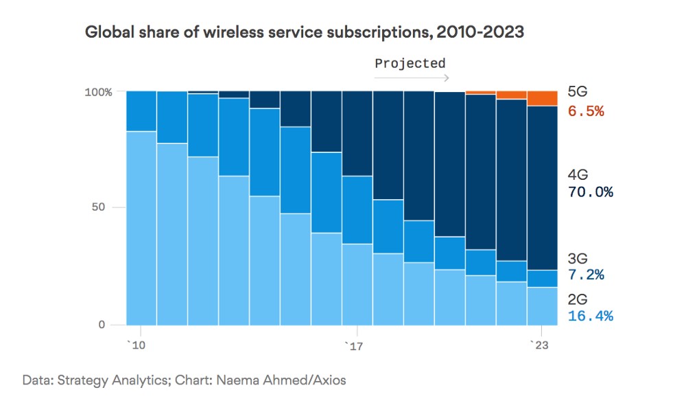 prevision abonnement 5G